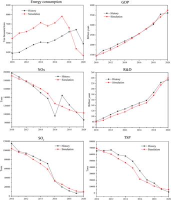 Simulating the effect of haze management using system dynamics: a case study of Beijing
